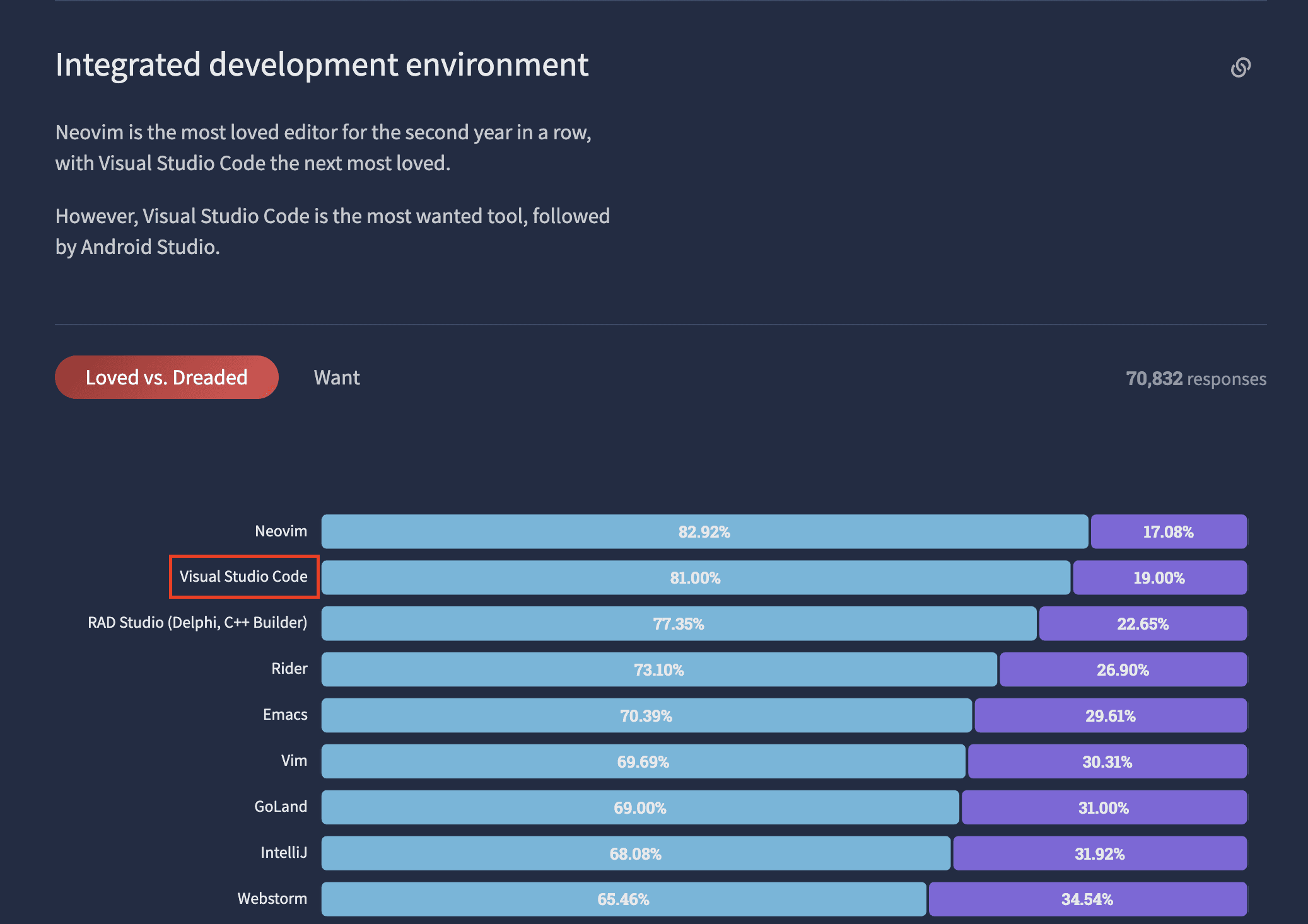 Stack Overflow Survey 2022 editor rank