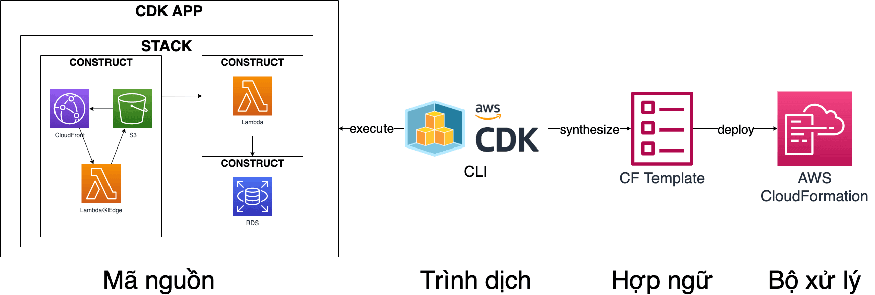 AWS CDK Diagram