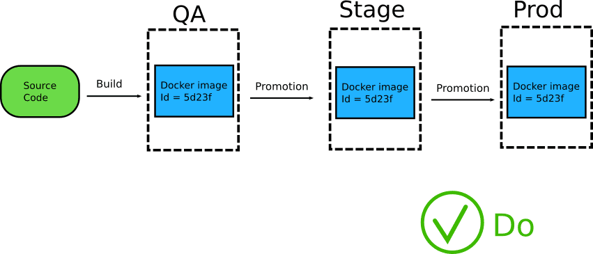 Sử dụng cùng một docker image